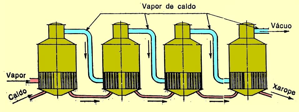 EVAPORAÇÃO EM