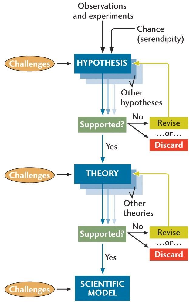 O método científico: Hipótese Teoria Modelo