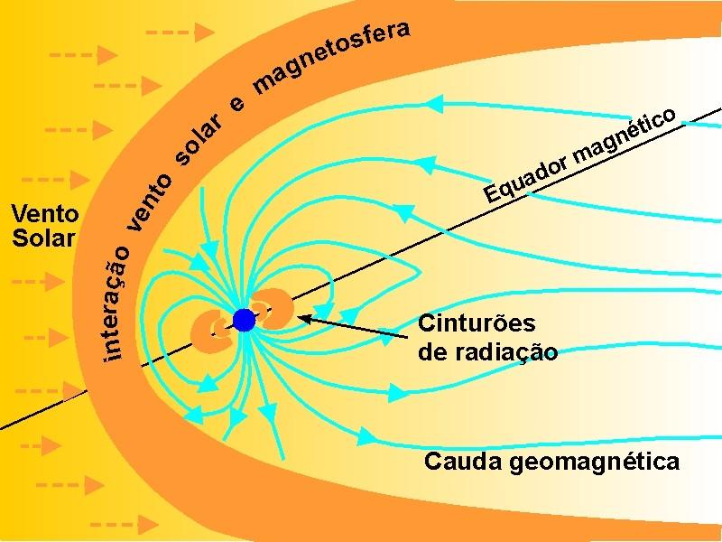 Magnetosfera: Parte externa da atmosfera, na qual o campo magnético da Terra se