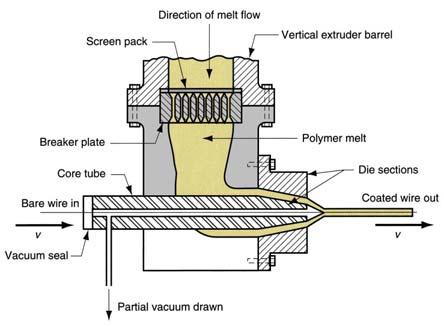 Extrusão _ exemplos de Matrizes Figure 13.11 Side view cross-section of die for coating of electrical wire by extrusion.