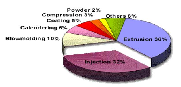 Processamento de materiais plásticos Principais