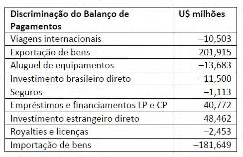 Gabarito: letra b. 15 (Analista de Controle Interno/Sec. Fazenda RJ FGV/2011) Os dados abaixo são do Balanço de Pagamentos brasileiro de 2010.