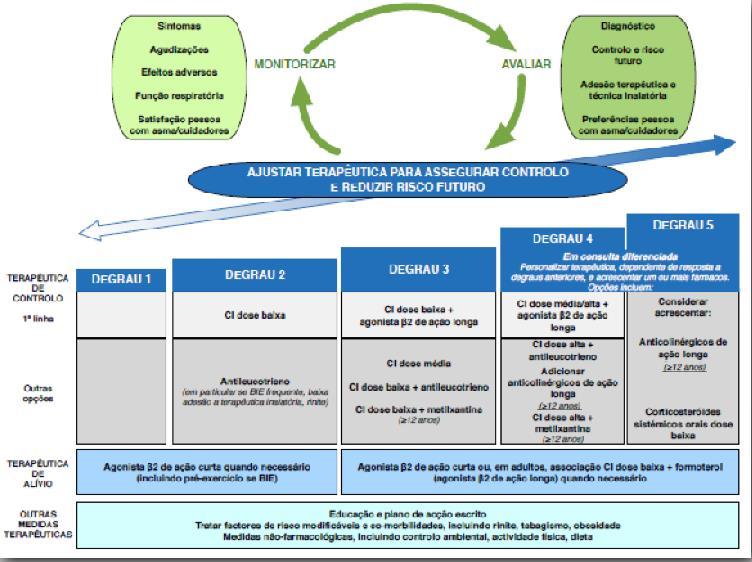 24. Os algoritmos clínicos Abordagem para o controlo e terapêutica, por degraus, para adultos, adolescentes