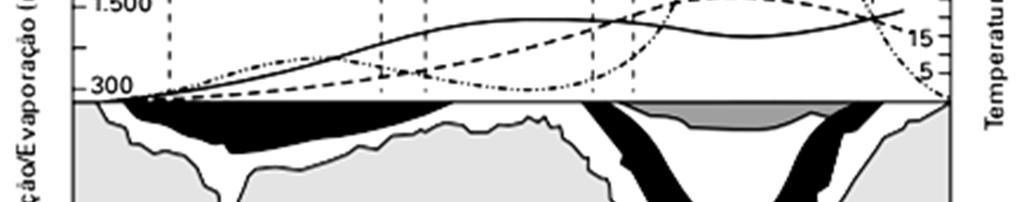 2. (ENEM) O gráfico relaciona diversas variáveis ao processo de formação de solos.