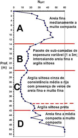 composta por subcamadas de pequena espessura de argilas moles entre as profundidades de 5 e 7 m, que não aparece na Figura 5.