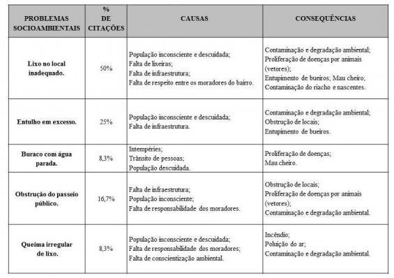 Quadro 2. Problemas socioambientais diagnosticados, causas e consequências na área de engenharia civil com ênfase em resíduos sólidos.