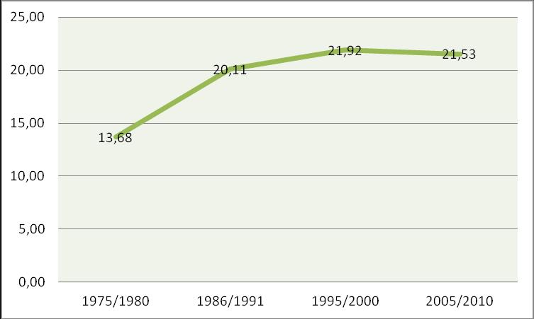 Figura 1 Evolução da migração interestadual de retorno na participação relativa no total de imigrantes Brasil 1975/1980, 1986/1991, 1995/2000 e 2005/2010. Fonte: Elaboração própria.