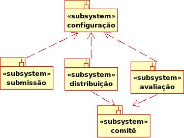 5. Arquitetura e Funcionalidades O SisBIC está disposto de forma modular como se segue (figura 4). figura 4 módulos do sistema SisBIC Configuração Permite a parametrização do sistema.