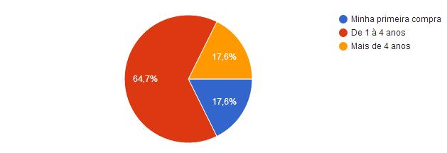 Figura 02 : É cliente há quanto tempo No gráfico acima mostra que 64,70% das pessoas que frequentam a lanchonete já