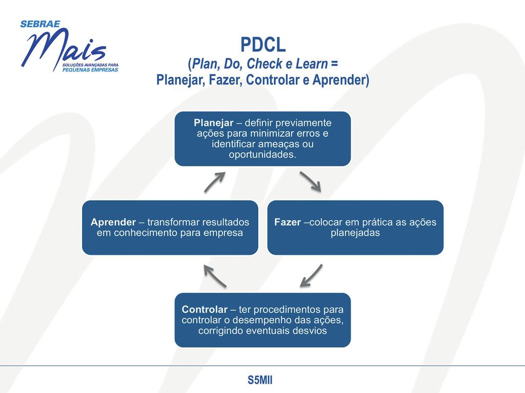 MÓDULO II ENCONTRO 1 REVISÃO E PREPARAÇÃO DE NOVO PLANO EMPRESARIAL TEMA 1 PDCL da estratégia Para avaliar suas experiências na implantação da estratégia,