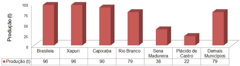 A produção de borracha na extração vegetal do Acre teve ocorrência em 17 municípios do estado em 2011.