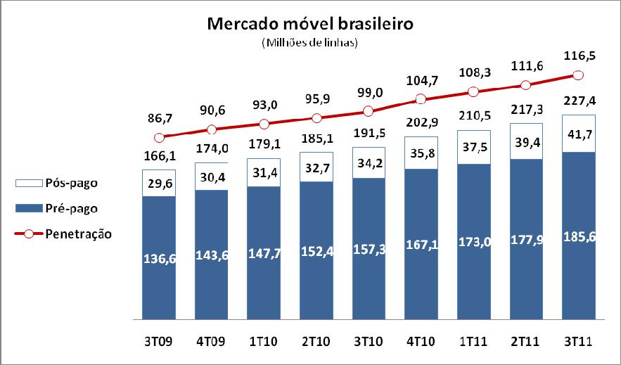 Desempenho de mercado Visão Geral do Mercado Brasileiro Mesmo bem acima de 100%, o crescimento da taxa de penetração permanece em dois dígitos O mercado de telefonia móvel brasileiro atingiu 227,4