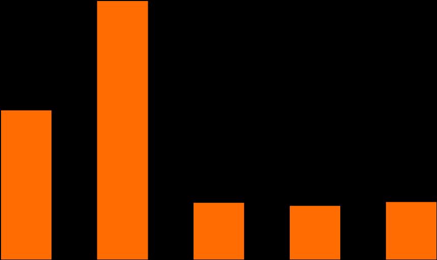 Capex CAPEX (R$ MILHÕES) 2T12 x 1T12 Rede e 4G 4.