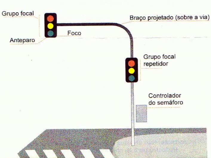 Tempo de Vermelho: Onde: Tv = tempo de vermelho (s); Tv = [(L+C)/V]