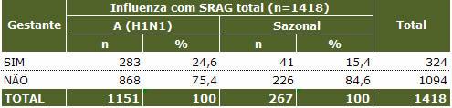Distribuição de casos de SRAG por influenza em mulheres em