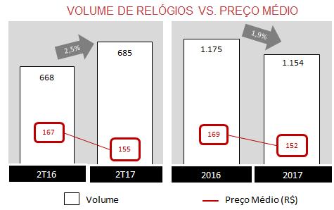 Receita Bruta: R$ 108,3 milhões (-4,8%) no 2T17 R$