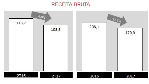 (+2,5%) no 2T17 1,154 milhões (-1,9%) no 1S17