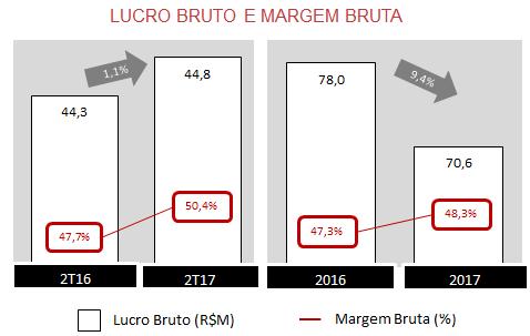 Lucro Bruto: R$ 44,8 milhões (+1,1%) no 2T17 R$ 70,6 milhões (-9,4%)