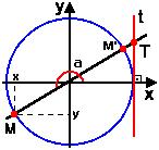 Como o ponto M=(x,y) possui ascissa negativa e ordenada positiva, o sinal do seno do ângulo a no segundo quadrante é positivo, o cosseno do ângulo a é negativo e a tangente do ângulo a é negativa.