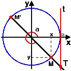 Quando o ângulo mede /, a tangente não está definida pois a reta OP não intercepta a reta t, estas são paralelas.