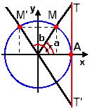 Simetria em relação ao eixo OY Seja M um ponto da circunferência trigonométrica localizado no primeiro quadrante, e seja M simétrico a M em relação ao eixo OY, estes pontos M e M possuem a mesma