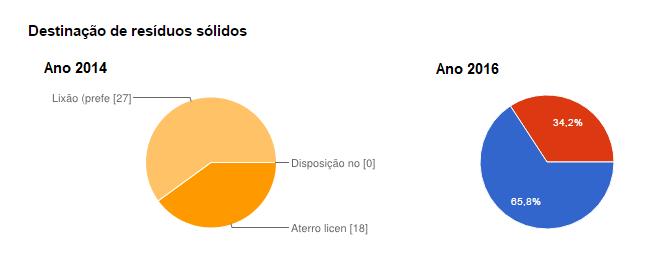 Figura 8: Destinação dos resíduos sólidos industriais das lavanderias e Toritama-PE no ano de 2014 e 2016.