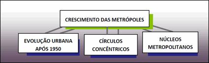 QUESTÃO 14 (UPE) Observe o diagrama e analise os itens a seguir: I) O crescimento das metrópoles brasileiras teve seu círculo concêntrico organizado a partir do centro em direção às periferias, fato