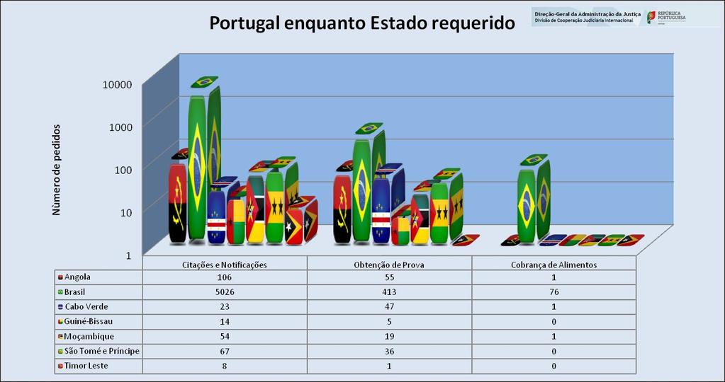 Estatísticas pedidos Portugal