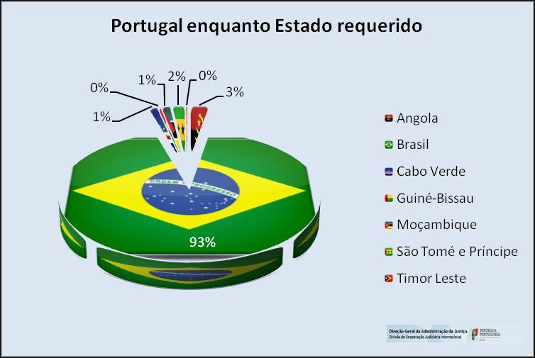 Estatísticas