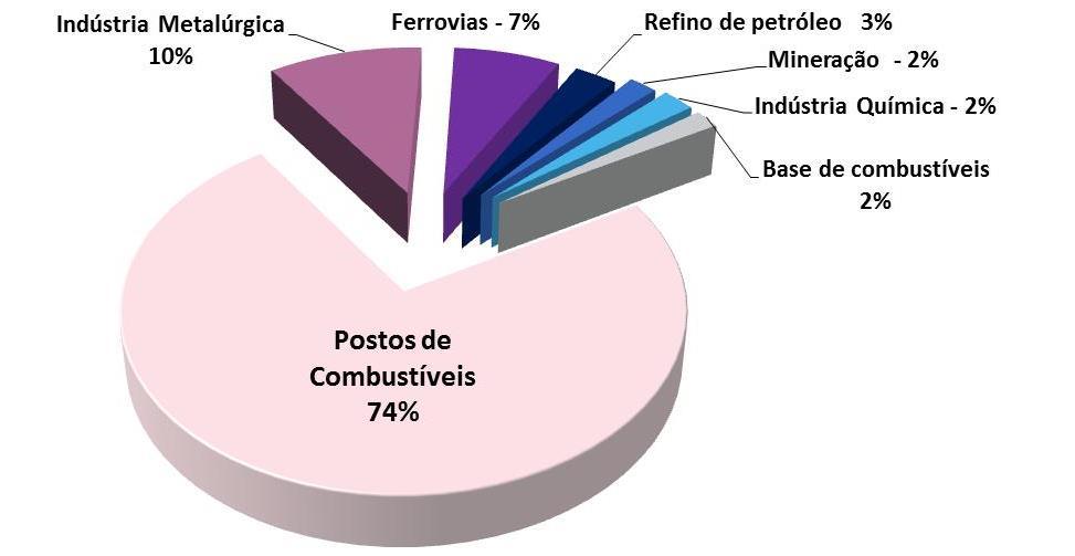 A distribuição setorial apresentada por percentuais de áreas contaminadas e reabilitadas em Minas Gerais em relação aos grupos de atividades econômicas responsáveis constam na Figura 4.