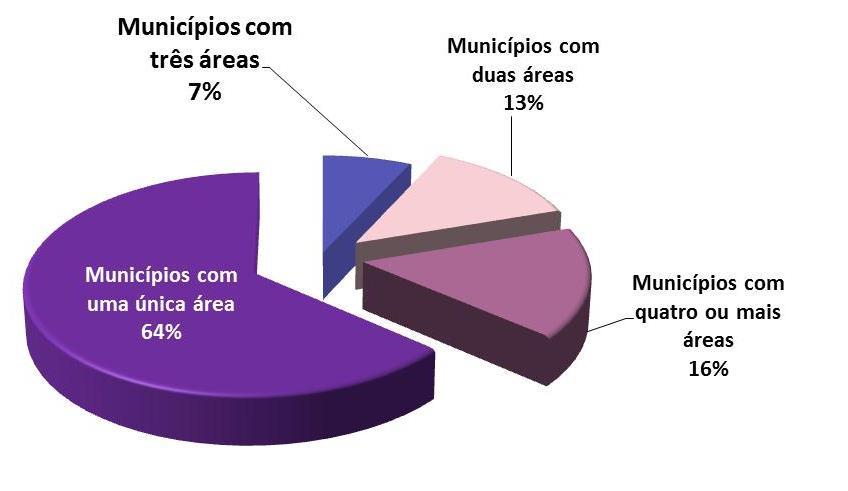 Figura 5: Percentuais dos municípios com áreas cadastradas pela FEAM e SMMA/PBH, em relação a diferentes números de áreas contaminadas e reabilitadas em cada município, Minas Gerais,