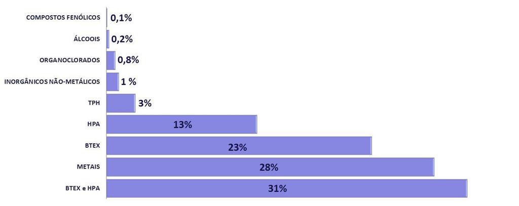 Figura 9: Percentual de ocorrência dos grupos de substâncias químicas de