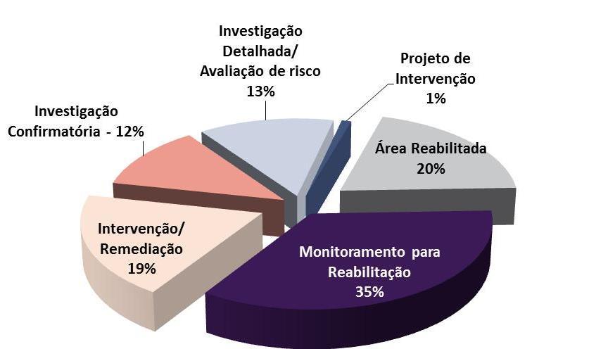 Na figura 18, é apresentada a distribuição percentual dos estudos relacionados às diferentes fases do gerenciamento de áreas contaminadas no ano de 2016.