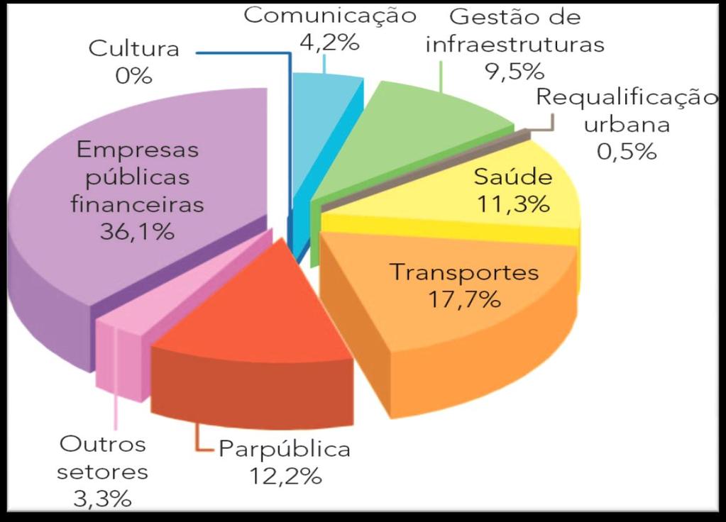 Empresas Públicas Participações Diretas do Estado Estrutura de Participações por Setores de Atividade