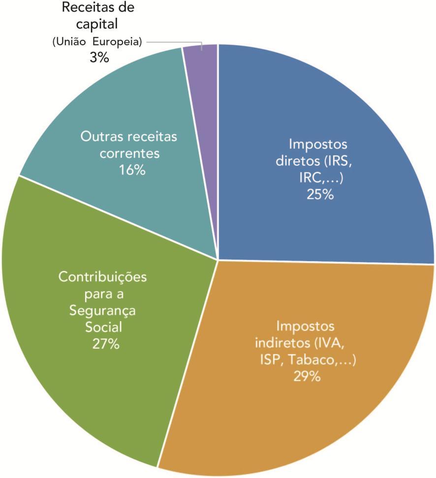 Receita por fonte Orçamento do Estado 2014 As principais fontes de receita pública do Orçamento do Estado são a receita fiscal, as contribuições para a Segurança Social, pagas pelas entidades