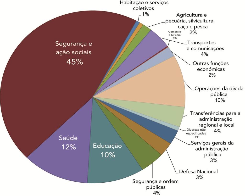 Despesas públicas critério funcional Orçamento do Estado