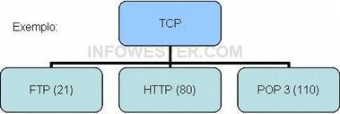 Protocolos e portas Suponha que, neste momento, você esteja usando um navegador de internet, um cliente de e-mail e um software de comunicação instantânea.