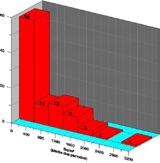 4 - Histograma dos valores de Radônio residencial em Bq/m 3 nas