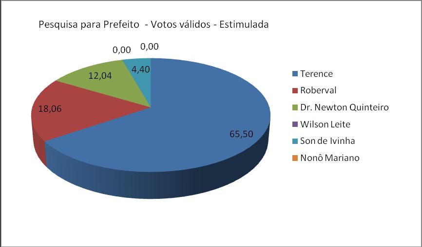 Gráfico 2 Candidatos a Prefeito (Somente com votos válidos) Considerando somente os votos válidos, a preferência pelo candidato Terence aumenta