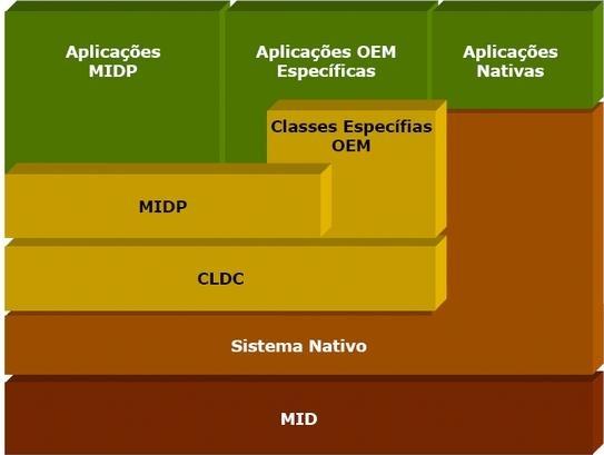 MIDP. APIs para jogos, mídia e conexão Hiper Text Transfer Protocol Security (HTTPS). A Figura 3 apresenta a arquitetura do Figura 3 Arquitetura do MIDP. 4.
