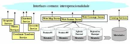 Simulador de Cenários Sísmicos em ambiente WEBSIG A Publicação consiste no processo através do qual o Fornecedor do Serviço Web indica a existência do serviço, o qual efectua o registo no Catálogo.