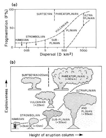3. Modelação de Perfis Estratigráficos para Região Autónoma dos Açores De acordo com Cas e Wright (1987), os eventos vulcânicos podem ser classificados como Havaiano, Restromboliano, Vulcaniano, Sub