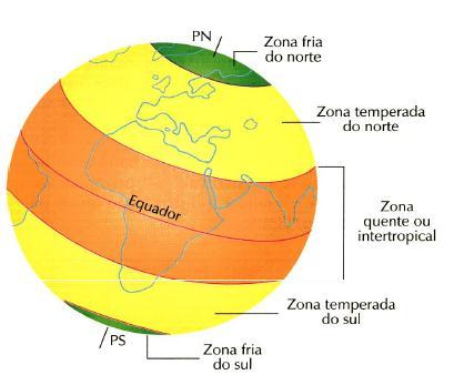 O planeta pode ser dividido em cinco zonas climáticas.