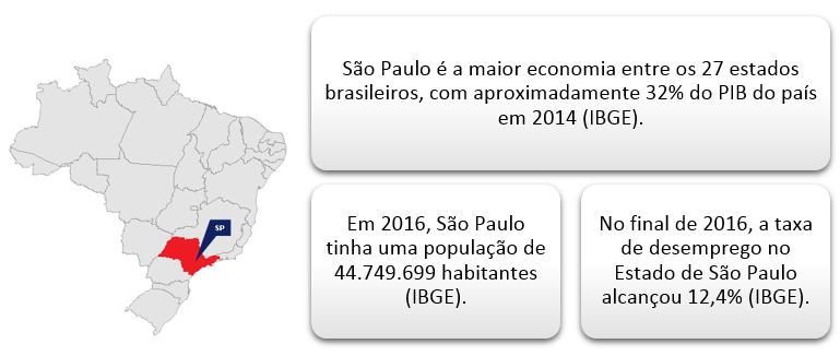 O ESTADO DE SÃO PAULO Ator fundamental na recuperação da economia brasileira Primeiro estado em população e economia Crise econômica: São Paulo sofre as maiores perdas de postos