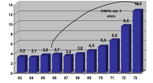 Evolução do estoque da dívida