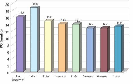 314 Silva NA, Silva FA Figura 1: Valores médios das pressões no pós-operatório Figura 2: Variação da PIO após 3 meses semana e 1 mês (valores p< 0,05).