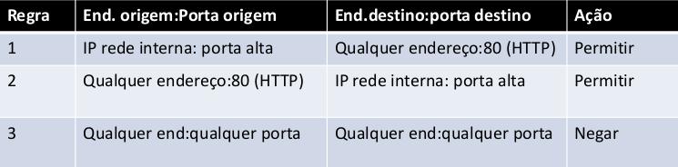 Filtros de Pacotes Tecnologias Funciona na camada de rede e de transporte TCP/IP, realizando as decisões de filtragem com base nas informações do cabeçalho de pacotes IP: endereço IP de origem e