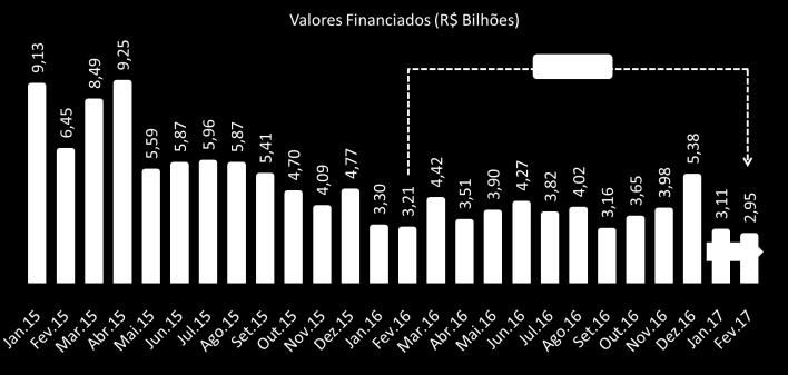 Carnaval. Com isso, o volume de empréstimos para aquisição e construção de imóveis somou R$ 2,95 bilhões, queda de 5,1% em relação a janeiro.