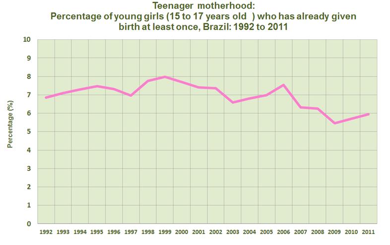 2.2 Assegurando o pleno desenvolvimento dos jovens Gravidez na adolescência: Percentual