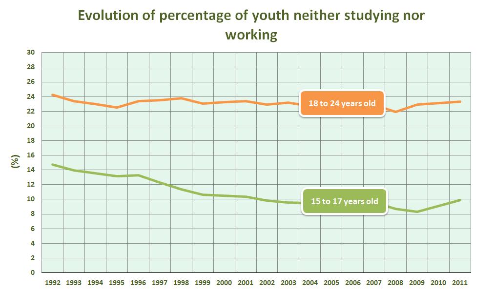 2.2 Assegurando o pleno desenvolvimento dos jovens Evolução do percentual de